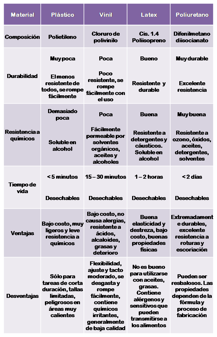 Tabla comparativa de materiales de guantes