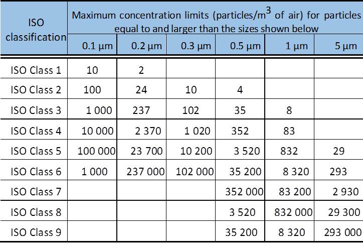 Clasificación de salas limpias