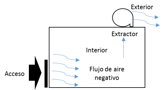Flujo de aire negativo