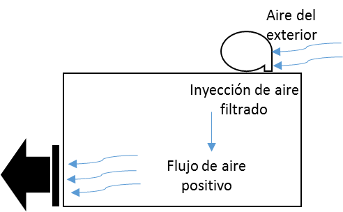 Flujo de aire positivo