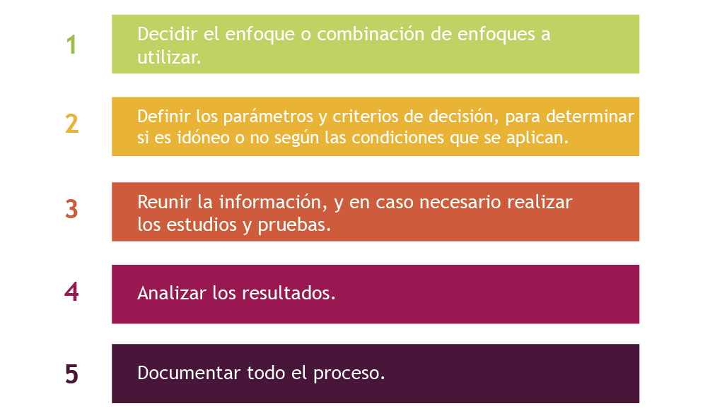 Proceso de validación HACCP