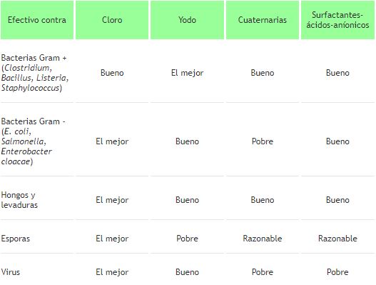 Efectividad Sanitizantes