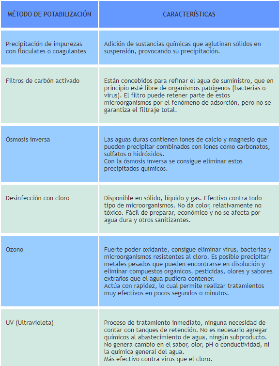 Metodos de potabilizacion de agua