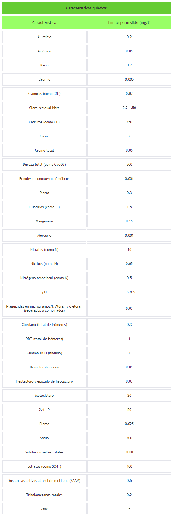 Caracteristicas fisicas y organolepticas