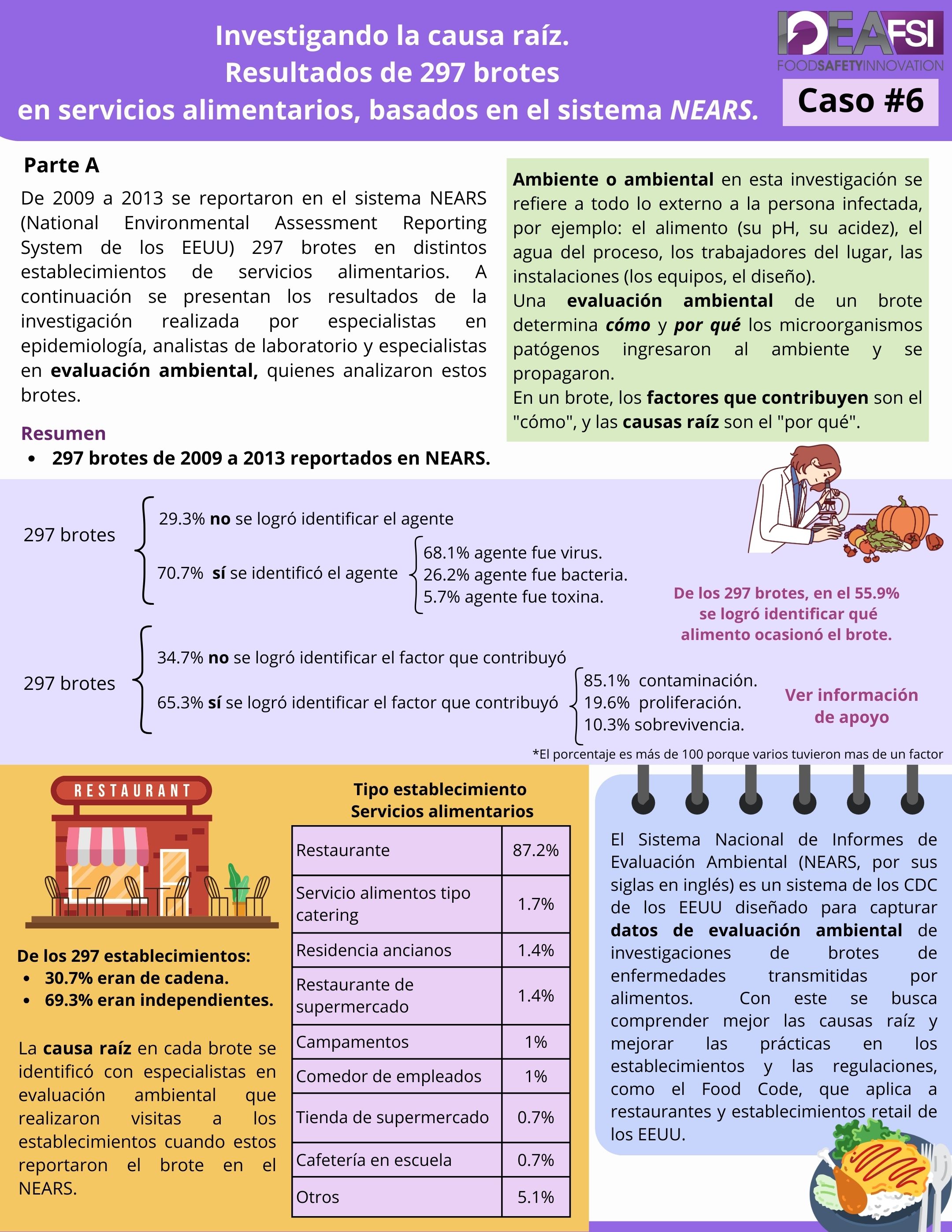 Caso #6 Investigando la causa raíz. Resultados de 297 brotes en servicios alimentarios